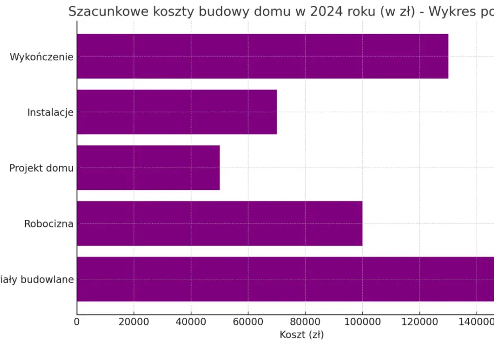 Koszt budowy domu: Aktualne ceny i koszty na każdym etapie