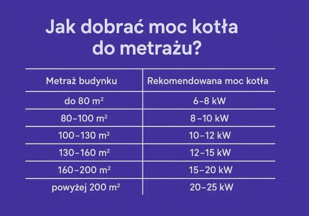 Moc przyłączeniowa do domu - jak dobrać ją bez pomyłek
