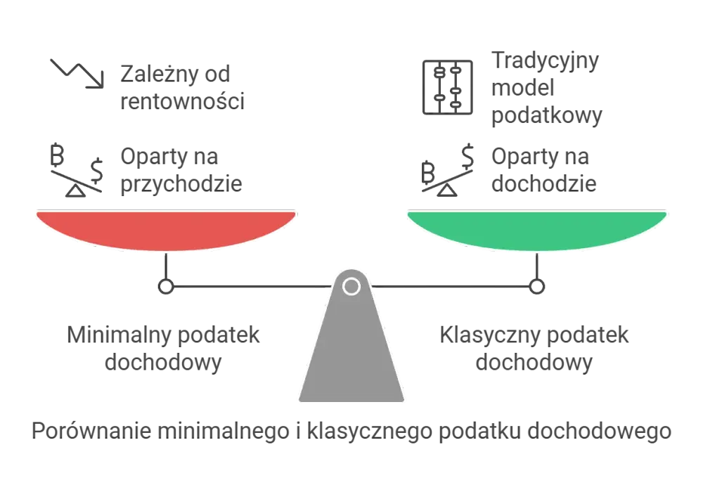 CIT - Stawki, limity, błędy. Jak rozliczyć podatek dochodowy?