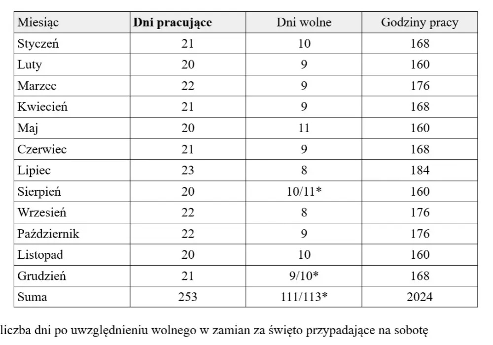 Czas pracy: Ile godzin pracujemy w roku? Dokładne wyliczenia