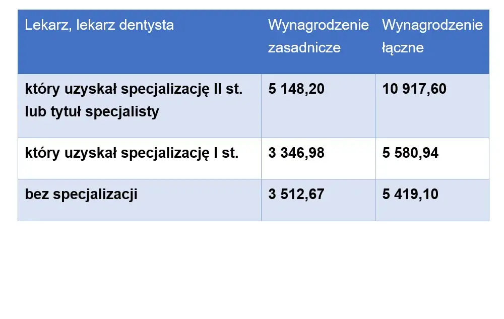 Ile zarabia dentysta? Zaskakujące fakty o pensjach w Polsce