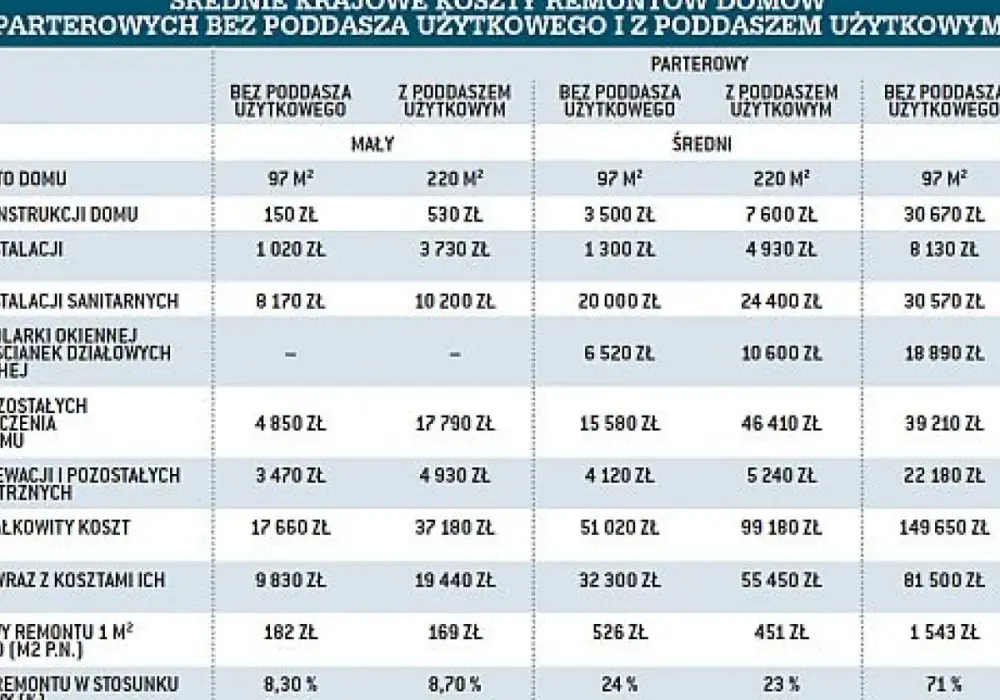 Ile kosztuje remont domu od podstaw? Zaskakujące koszty i czynniki wpływające na cenę