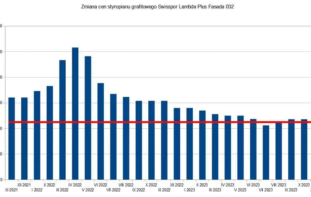 Jakie są ceny styropianu: Przegląd i wykresy cenowe z 2021 roku