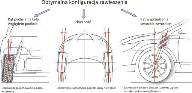 Jak wyregulować zbieżność kół w aucie?