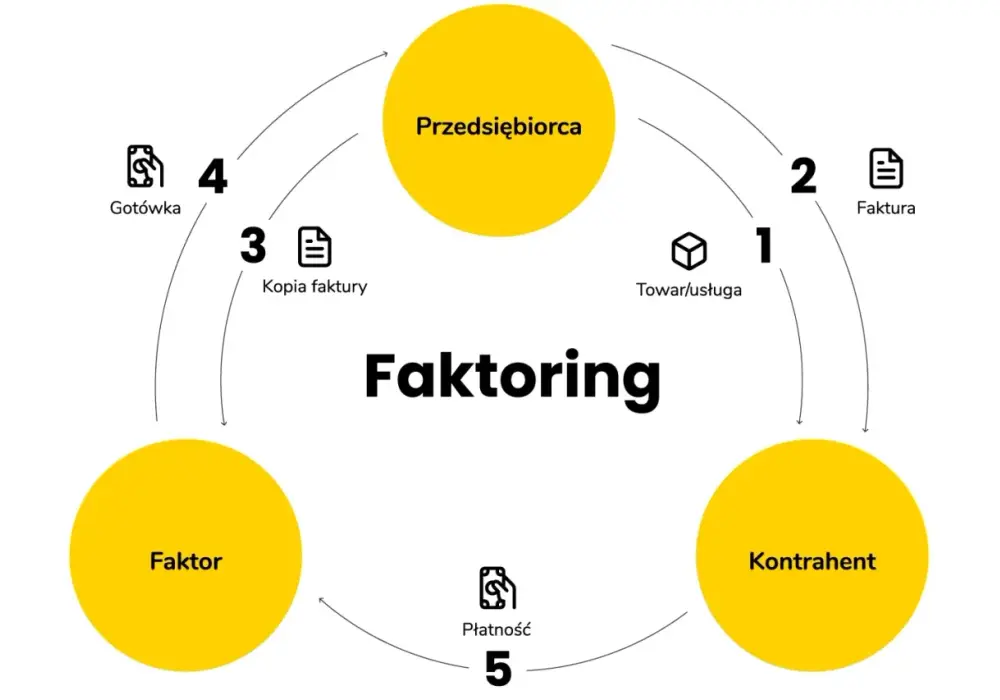 Faktoring - Szybka Gotówka dla Firm? Poznaj Fakty i Korzyści!