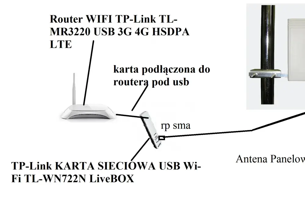 Antena zewnętrzna do routera - Jak podłączyć? Poradnik