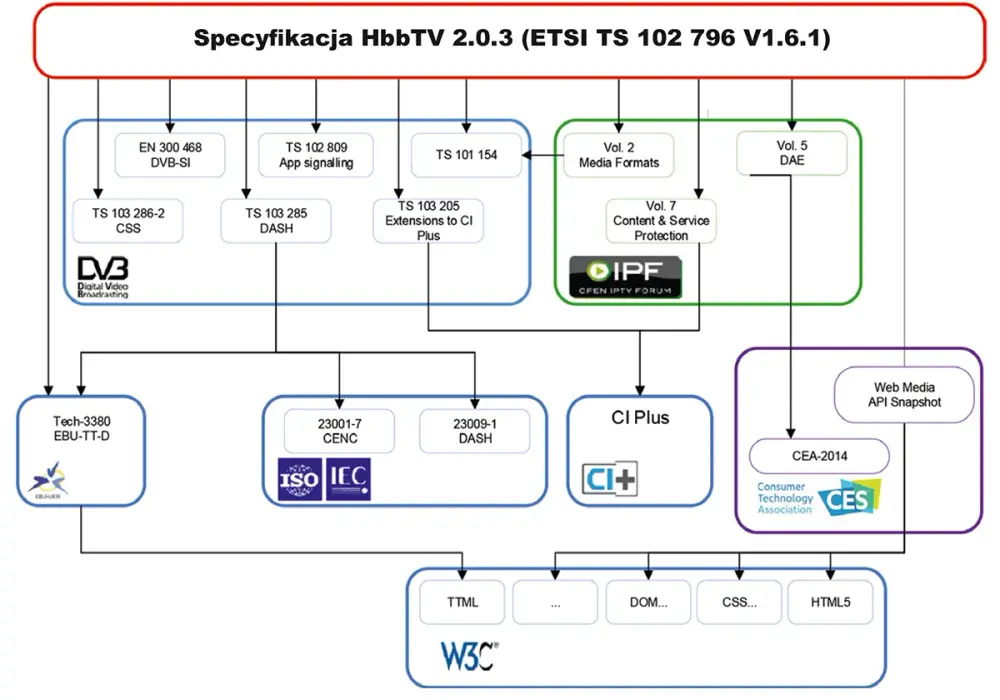 HbbTV - co to jest i jak działa czerwony przycisk?