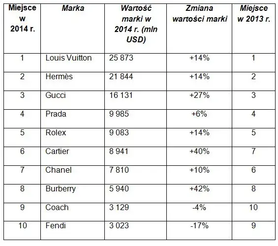 Najbardziej ekskluzywne marki ubrań męskich: 10 najdroższych domów mody