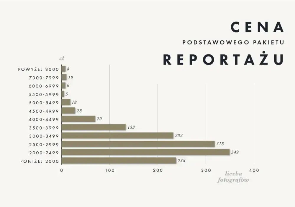 Ile zarabia fotograf w Polsce? Realne zarobki - etat, zlecenia, firma