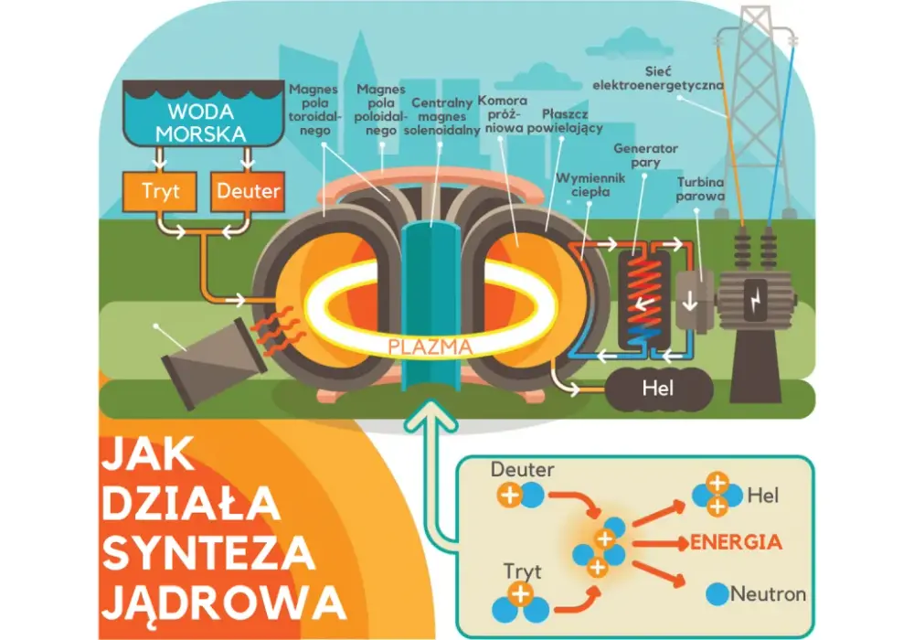 Jak działa fuzja jądrowa i dlaczego wciąż jest trudna