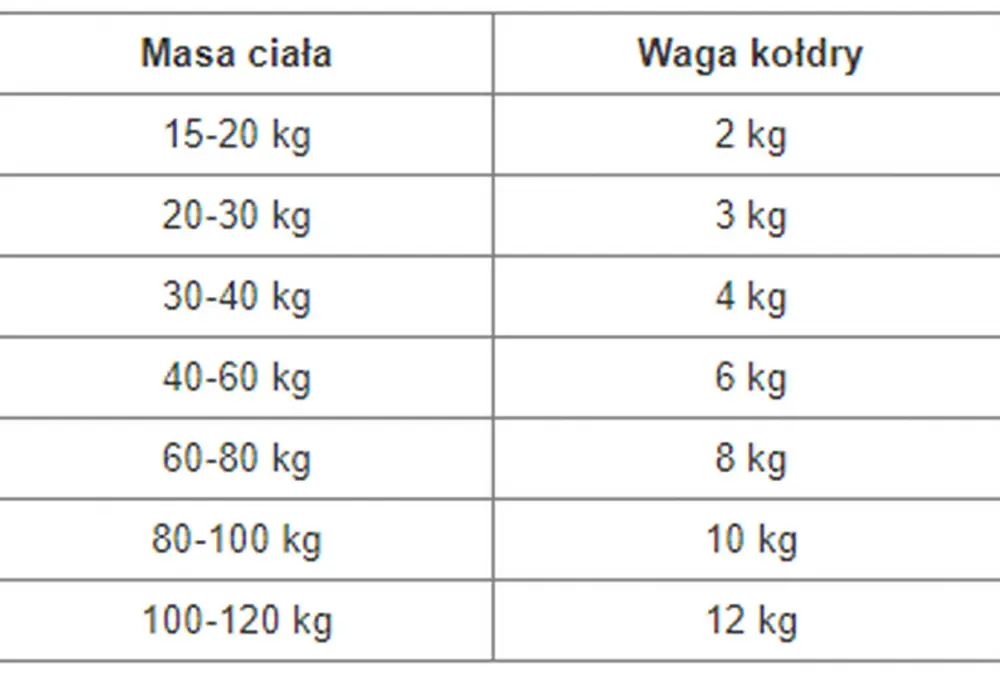 Kołdra obciążeniowa w ciąży - jak wybrać wagę, materiał i rozmiar