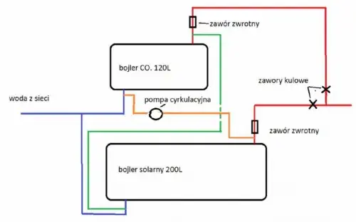 Jak podłączyć kolektor słoneczny ciśnieniowy do bojlera - uniknij błędów