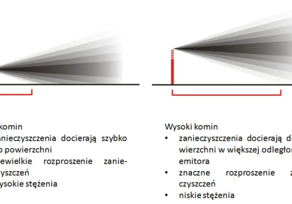 Wysokość wlotu kominka do komina: Klucz do bezpieczeństwa i ciągu