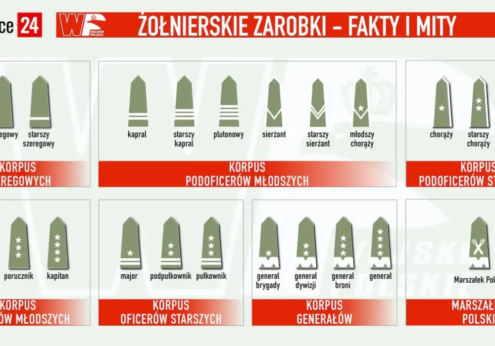 Kapral w wojsku - obowiązki, awans i oznaki stopnia