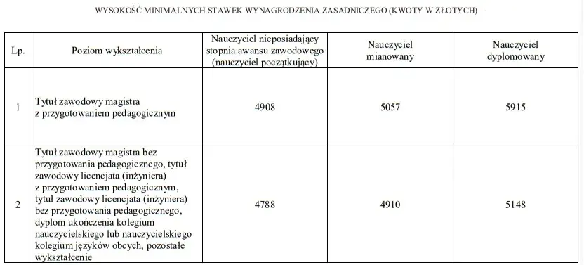 Ile zarabia nauczyciel biologii? Zaskakujące różnice w wynagrodzeniu