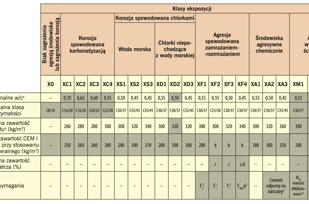 Klasy betonu PN-EN 206 - Tabela, zastosowanie, uniknij błędów
