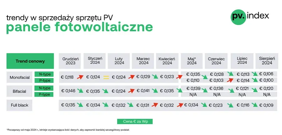 Ile kosztuje jeden panel fotowoltaiczny: aktualne ceny i porównanie