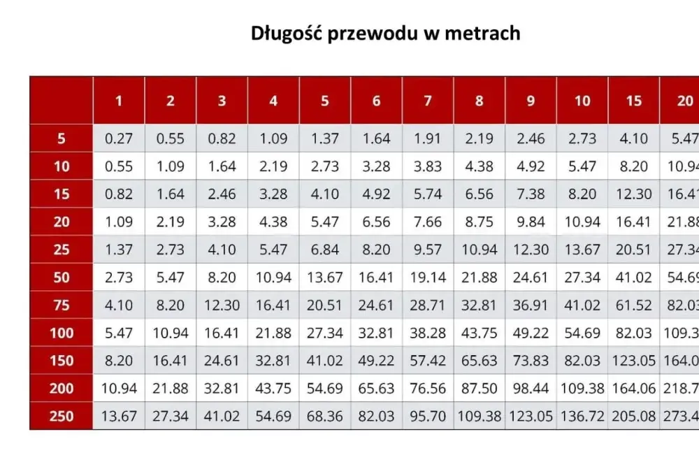 Jak dobrać przekrój przewodu do mocy - Poznaj wzory dla 230V i 400V