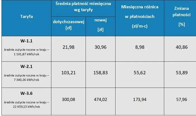 Taryfy PGE i PGNiG: Porównanie cen i warunków dla odbiorców