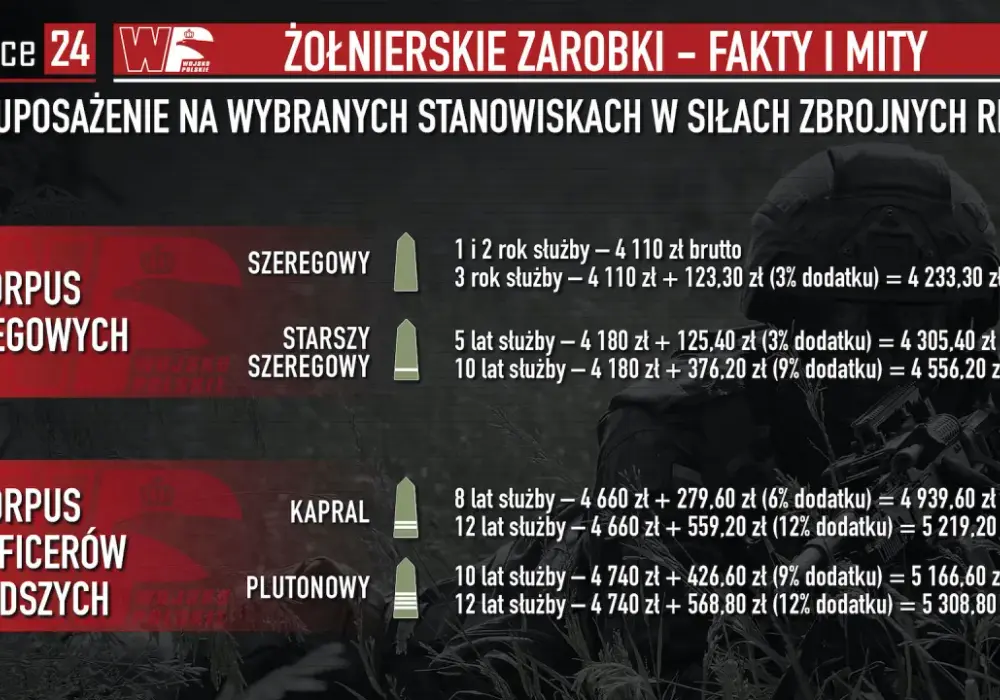 Ile zarabia się w wojsku? Zaskakujące fakty o pensjach żołnierzy
