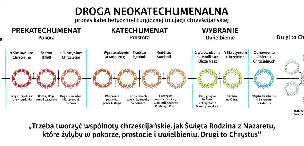 Neokatechumenat - czym jest i komu naprawdę służy?