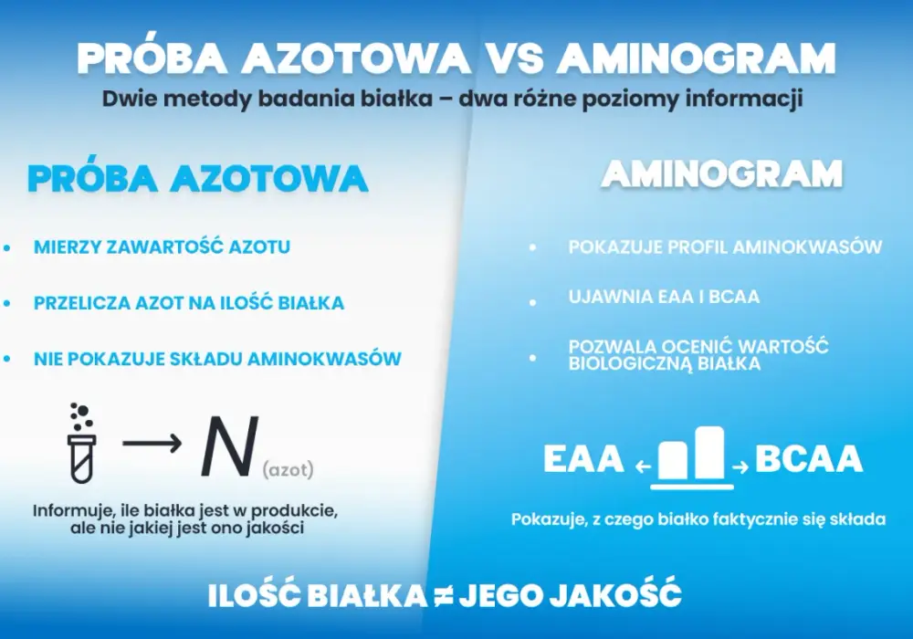 Jaki pierwiastek w białku? Azot, czy coś więcej?