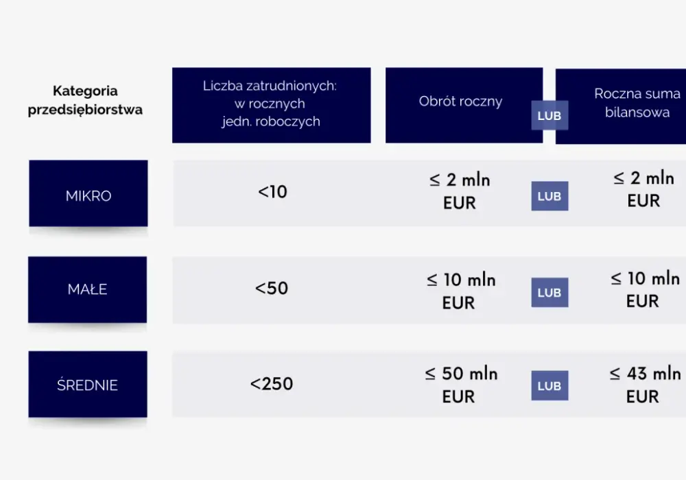 Mały przedsiębiorca - Jak poprawnie określić status firmy?