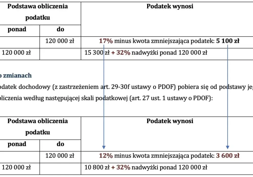 Podatek od dochodu - jak go liczyć bez błędów?