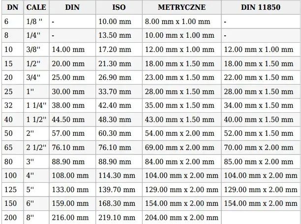 Rura 5/4 cala ile to mm? Prosty przelicznik i tabela wymiarów rur