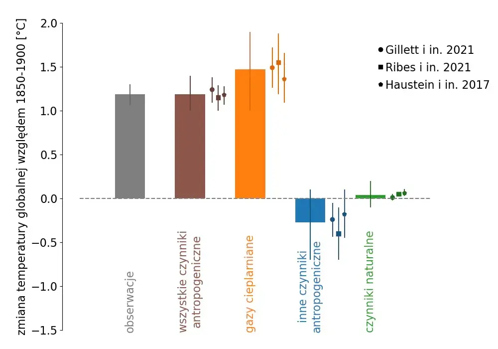 Co ile lat klimat się ogrzewa lub oziębia? Zaskakujące fakty o zmianach klimatycznych