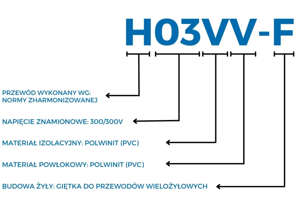 Oznaczenia przewodów elektrycznych - Jak czytać kody i kolory?