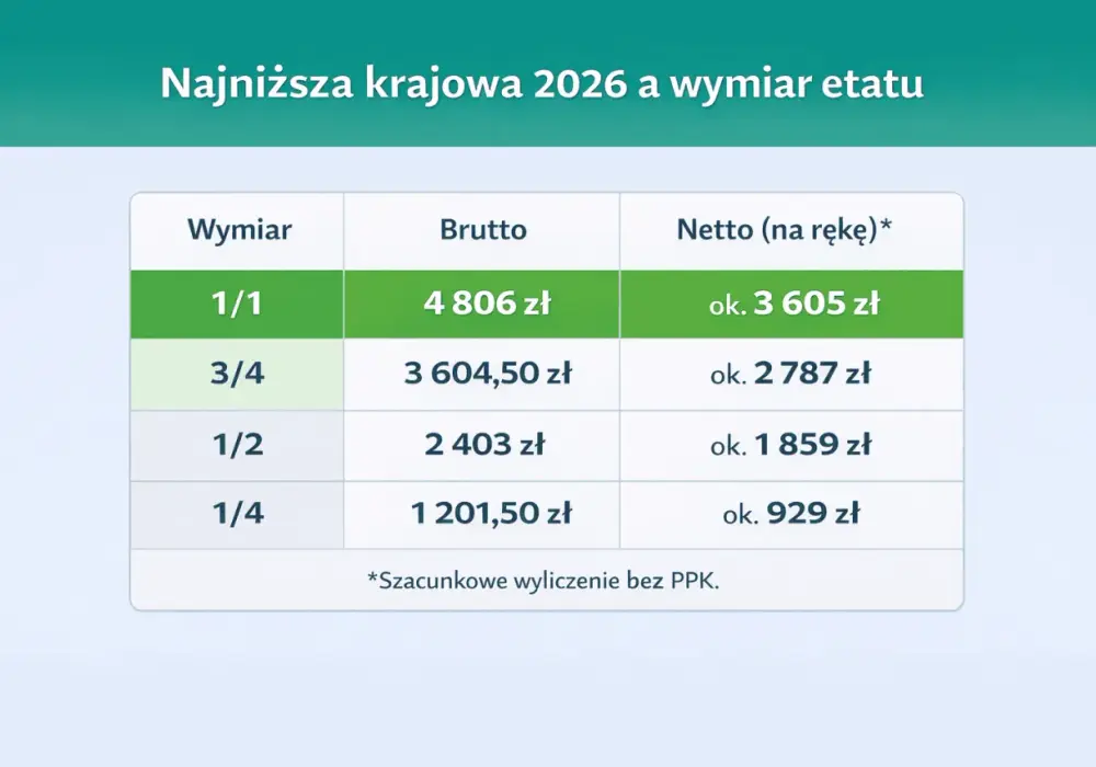 Płaca minimalna w Polsce - ile wynosi i co zostaje na rękę?