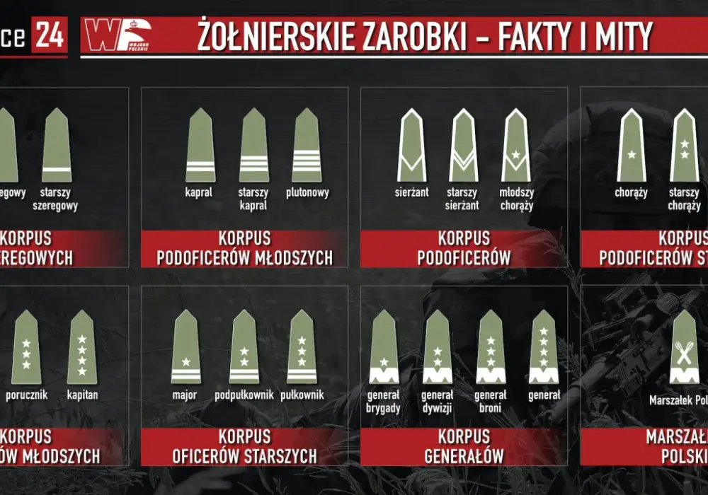 Kapral w wojsku - Ile zarabia? Poznaj prawdę o zarobkach!