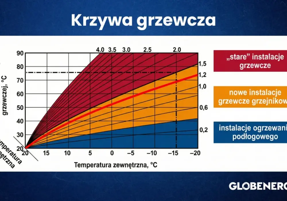 Krzywa grzewcza kotła - jak ustawić ją dobrze?