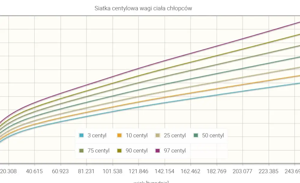 Siatki centylowe płodu w ginekologii - Kiedy wynik niepokoi?