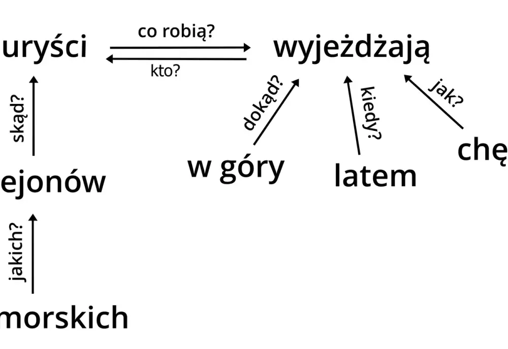 Analiza zdania pojedynczego: Praktyczny przewodnik krok po kroku