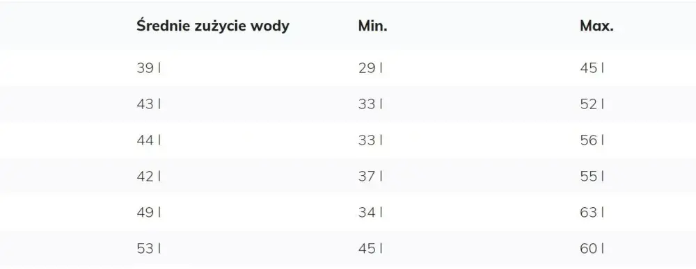 Dokładne zużycie wody w pralce: fakty, które zaskakują użytkowników