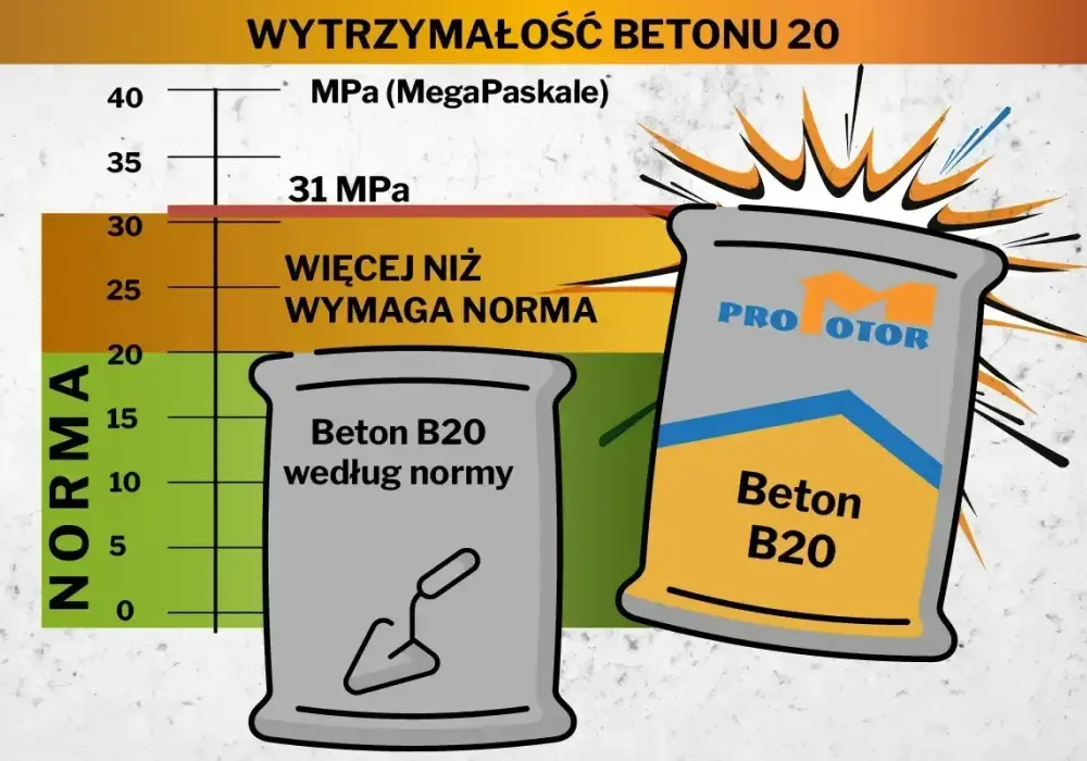 Jak zrobić beton? Proporcje, składniki i błędy - Poradnik
