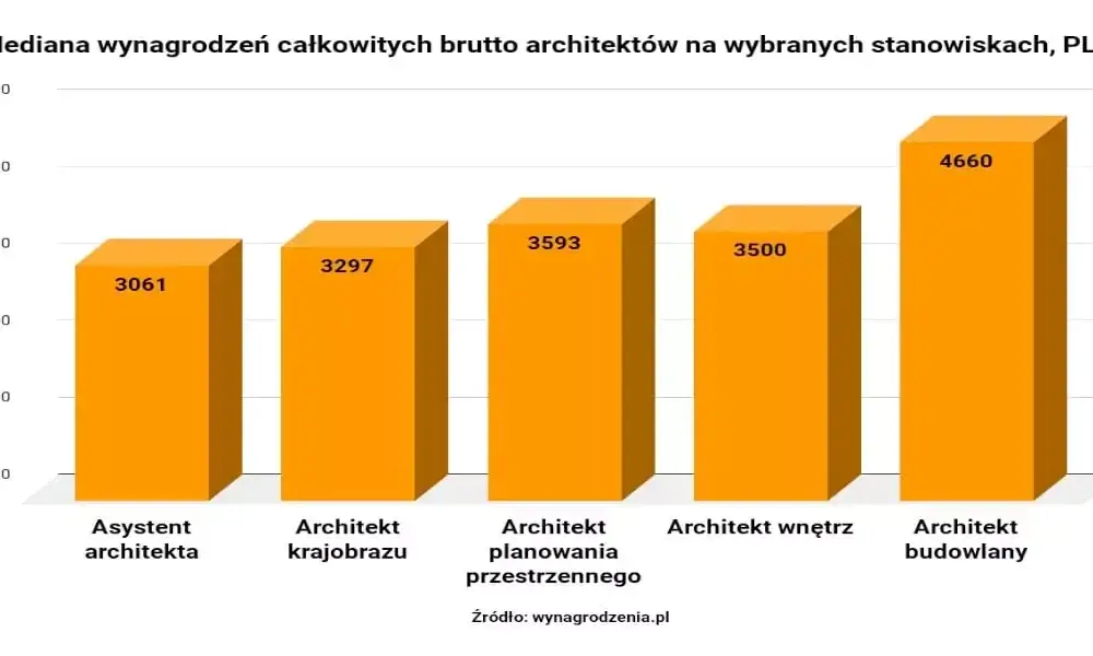 Ile zarabia architekt budowlany? Zaskakujące różnice w wynagrodzeniach