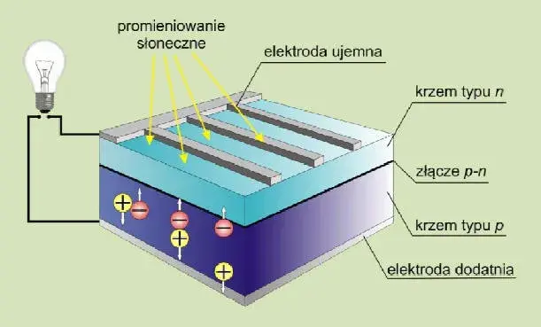 Części składowe baterii słonecznej: kluczowe elementy systemu