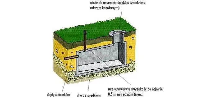 Jak tanio i skutecznie przerobić szambo betonowe na przydomową oczyszczalnię ścieków