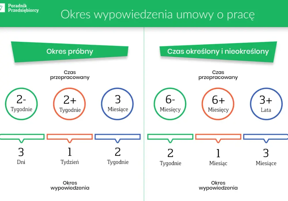 Czy okres próbny wlicza się do stażu pracy przy wypowiedzeniu umowy?