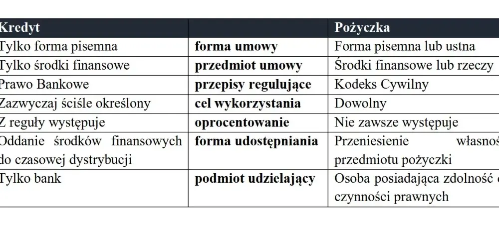 Kredyt czy pożyczka: co wybrać, aby uniknąć niepotrzebnych kosztów?
