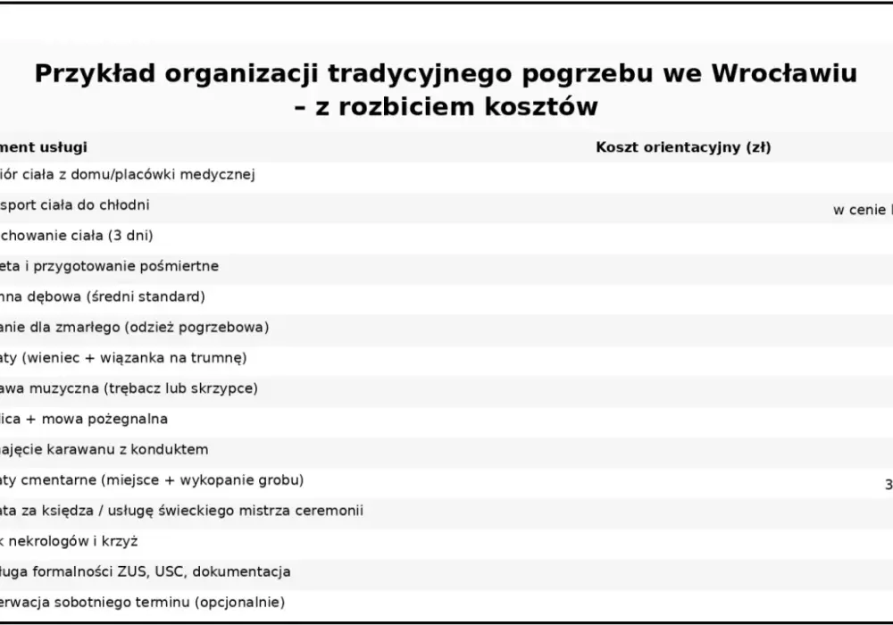 Pogrzeb 2026: Koszty, zasiłek 7000 zł. Jak godnie pożegnać?