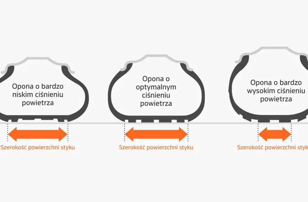 Ciśnienie w oponach - jak je ustawić dla bezpieczeństwa i oszczędności?