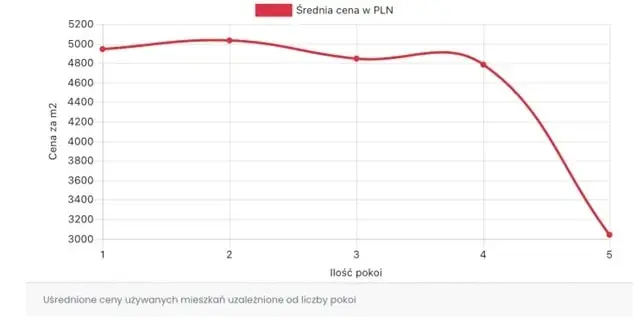 Ile kosztuje m2 mieszkania w Gliwicach? Zaskakujące różnice cenowe