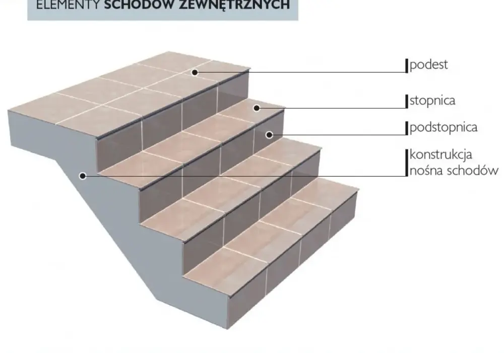 Cokół z płytek przy schodach - jak wybrać materiał i montaż