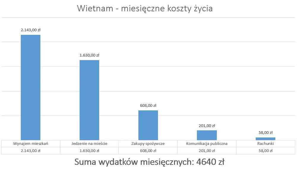 Dlaczego ceny mieszkań w Wietnamie kuszą tak wielu emigrantów?