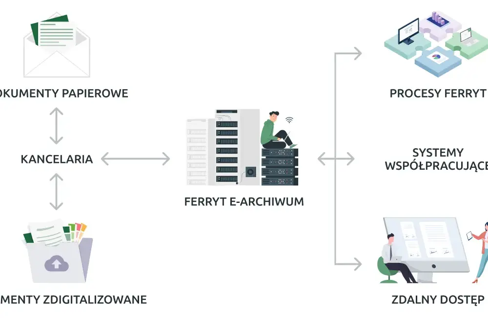 E-archiwizacja dokumentów w firmie: 7 kroków do skutecznego wdrożenia
