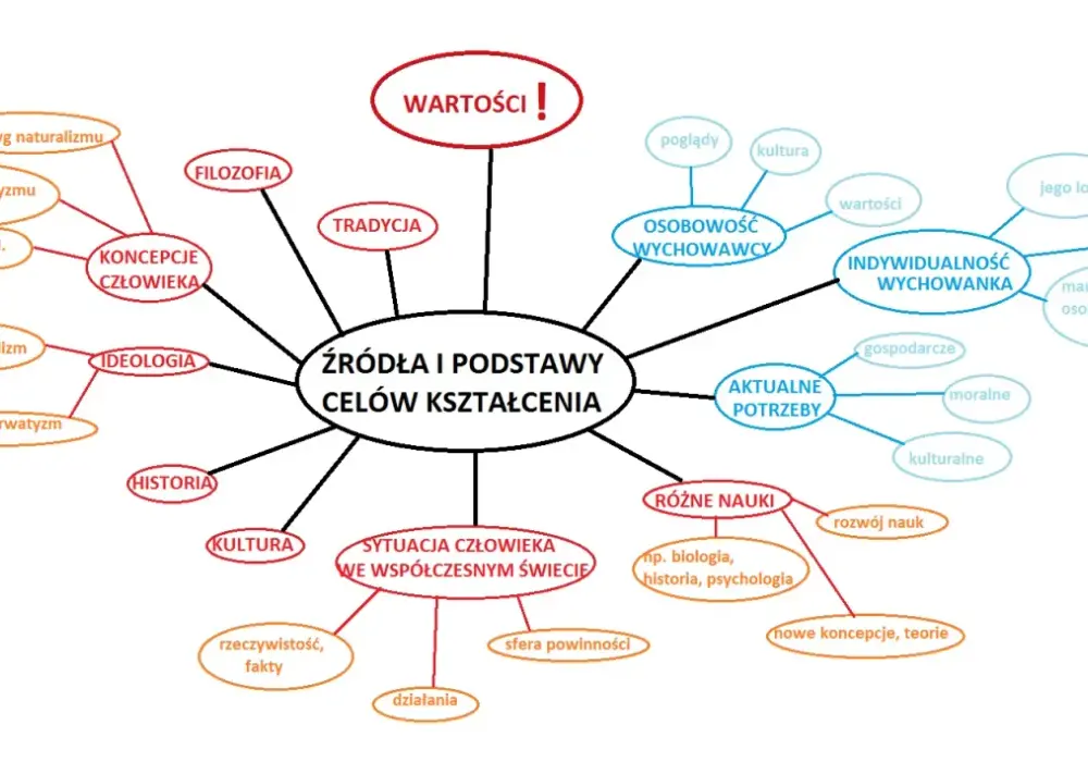 Cele kształcenia - Po co uczymy? Planuj i oceniaj skutecznie!
